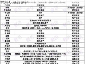 方舟手游牛排材料获取攻略：解析牛排制作所需材料及获取途径