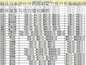 天涯明月刀手游伙伴羁绊对功力提升有影响的研究探讨：羁绊激发与功力增长解析