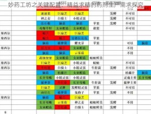 妙药工坊之关键配置：精益求精的药剂生产需求探究