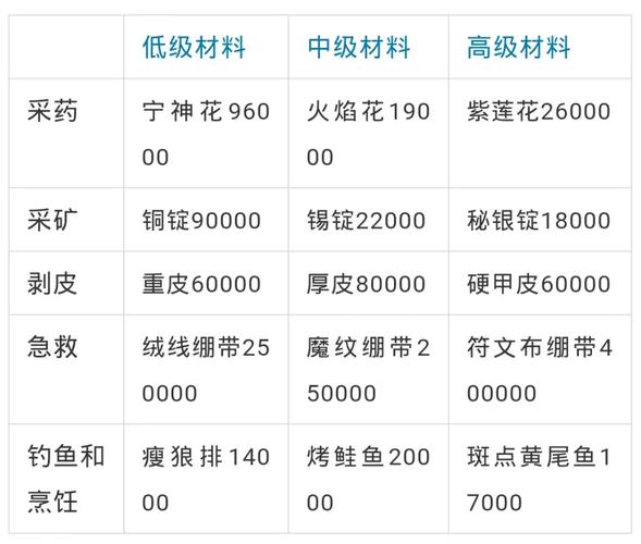 魔兽世界怀旧服安其拉开门任务物资需求大全：部落联盟任务线物资一览表