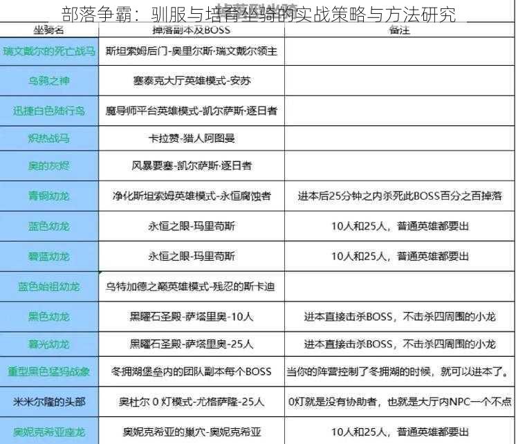 部落争霸：驯服与培育坐骑的实战策略与方法研究