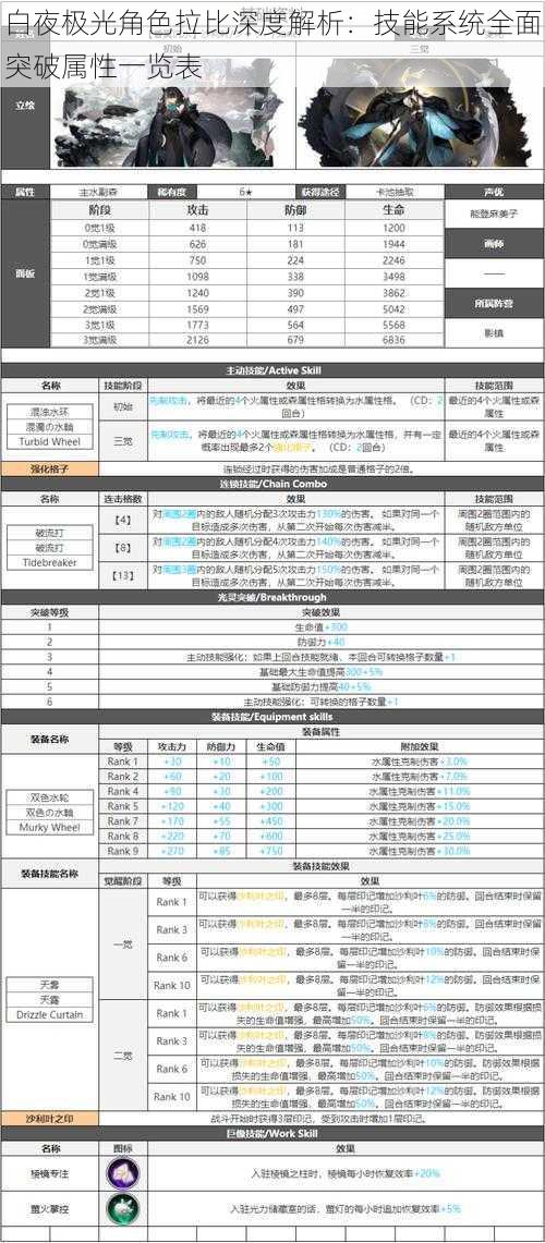 白夜极光角色拉比深度解析：技能系统全面突破属性一览表