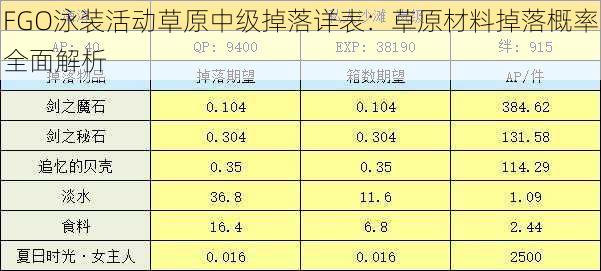 FGO泳装活动草原中级掉落详表：草原材料掉落概率全面解析