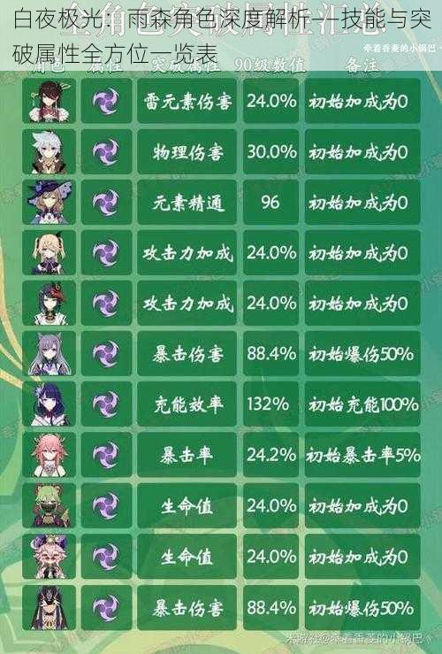 白夜极光：雨森角色深度解析——技能与突破属性全方位一览表