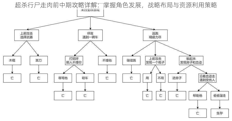 超杀行尸走肉前中期攻略详解：掌握角色发展，战略布局与资源利用策略