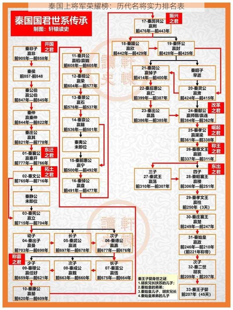 秦国上将军荣耀榜：历代名将实力排名表