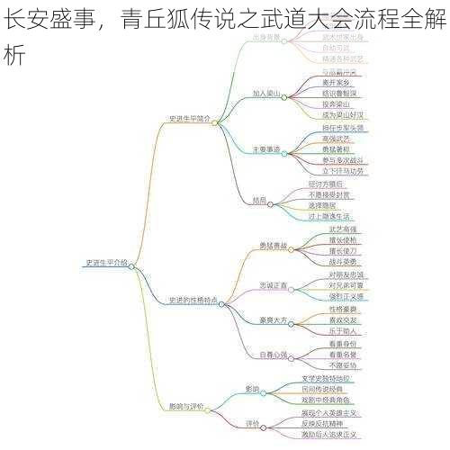 长安盛事，青丘狐传说之武道大会流程全解析