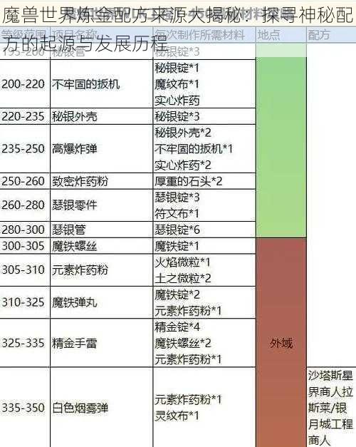 魔兽世界炼金配方来源大揭秘：探寻神秘配方的起源与发展历程