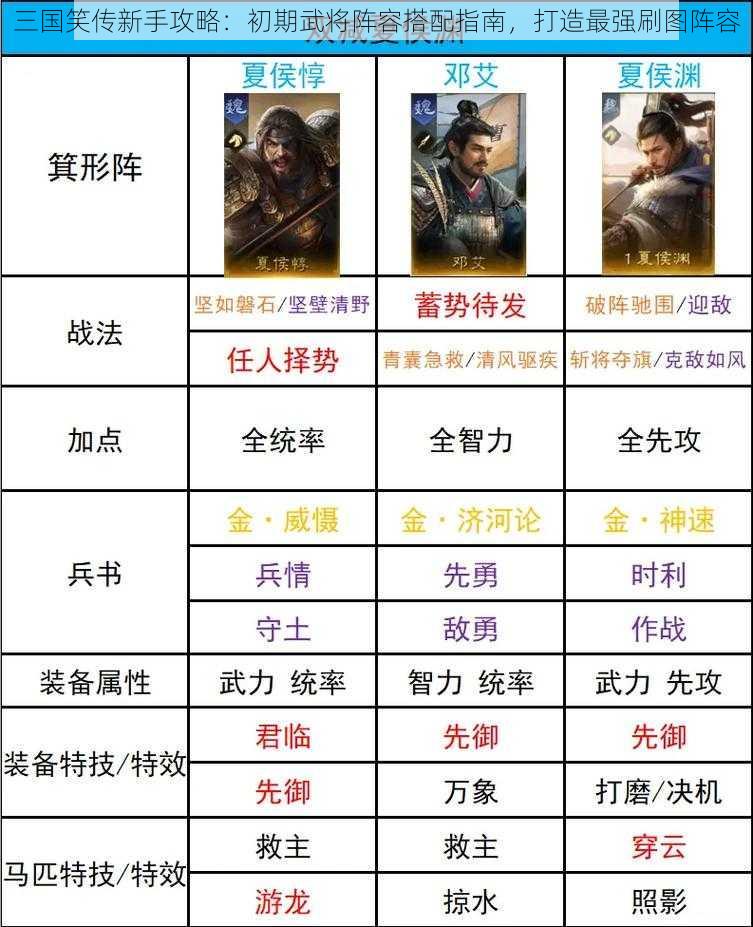 三国笑传新手攻略：初期武将阵容搭配指南，打造最强刷图阵容