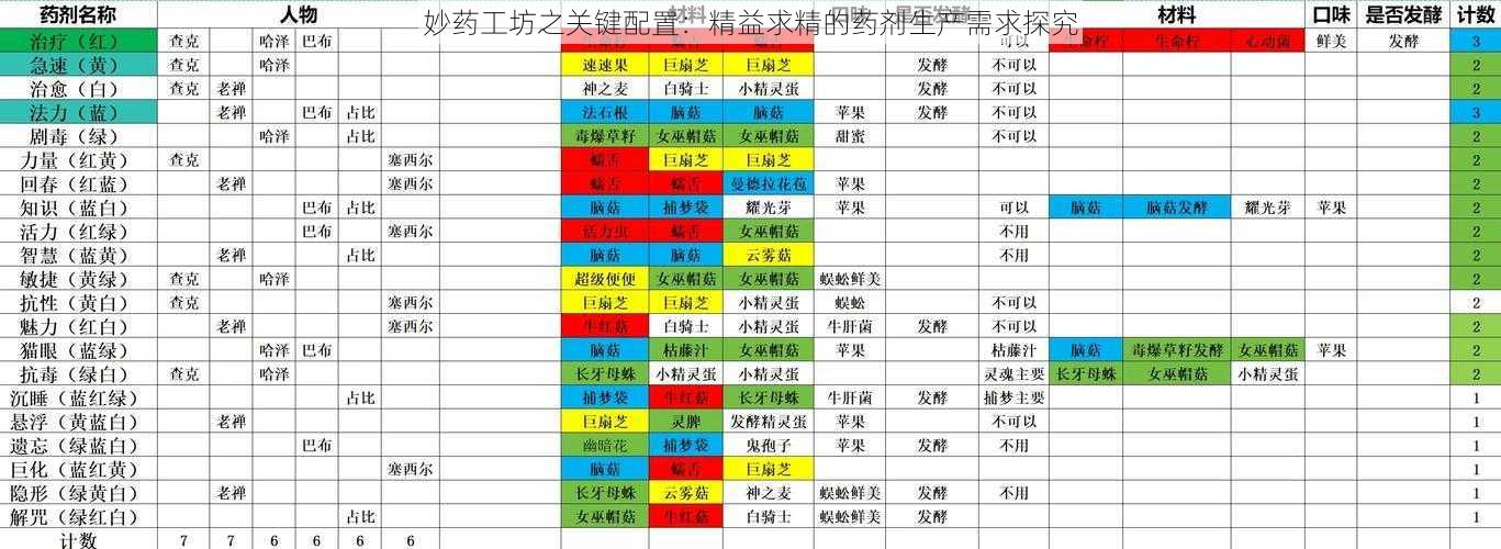 妙药工坊之关键配置：精益求精的药剂生产需求探究