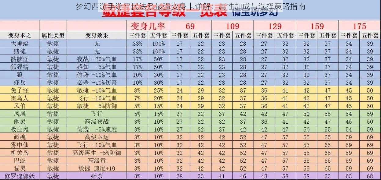 梦幻西游手游平民法系最强变身卡详解：属性加成与选择策略指南