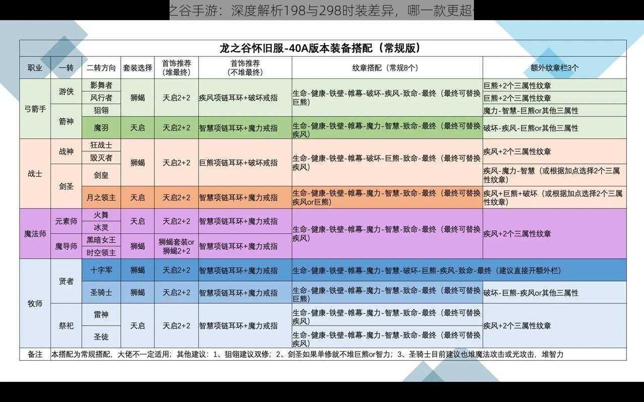 龙之谷手游：深度解析198与298时装差异，哪一款更超值？