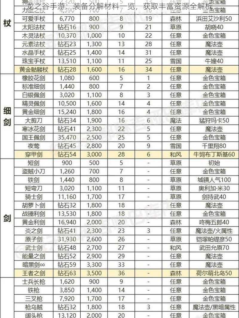 龙之谷手游：装备分解材料一览，获取丰富资源全解析