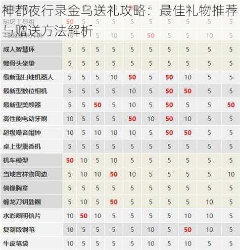 神都夜行录金乌送礼攻略：最佳礼物推荐与赠送方法解析