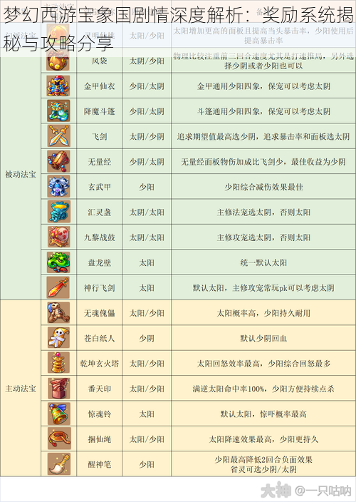 梦幻西游宝象国剧情深度解析：奖励系统揭秘与攻略分享