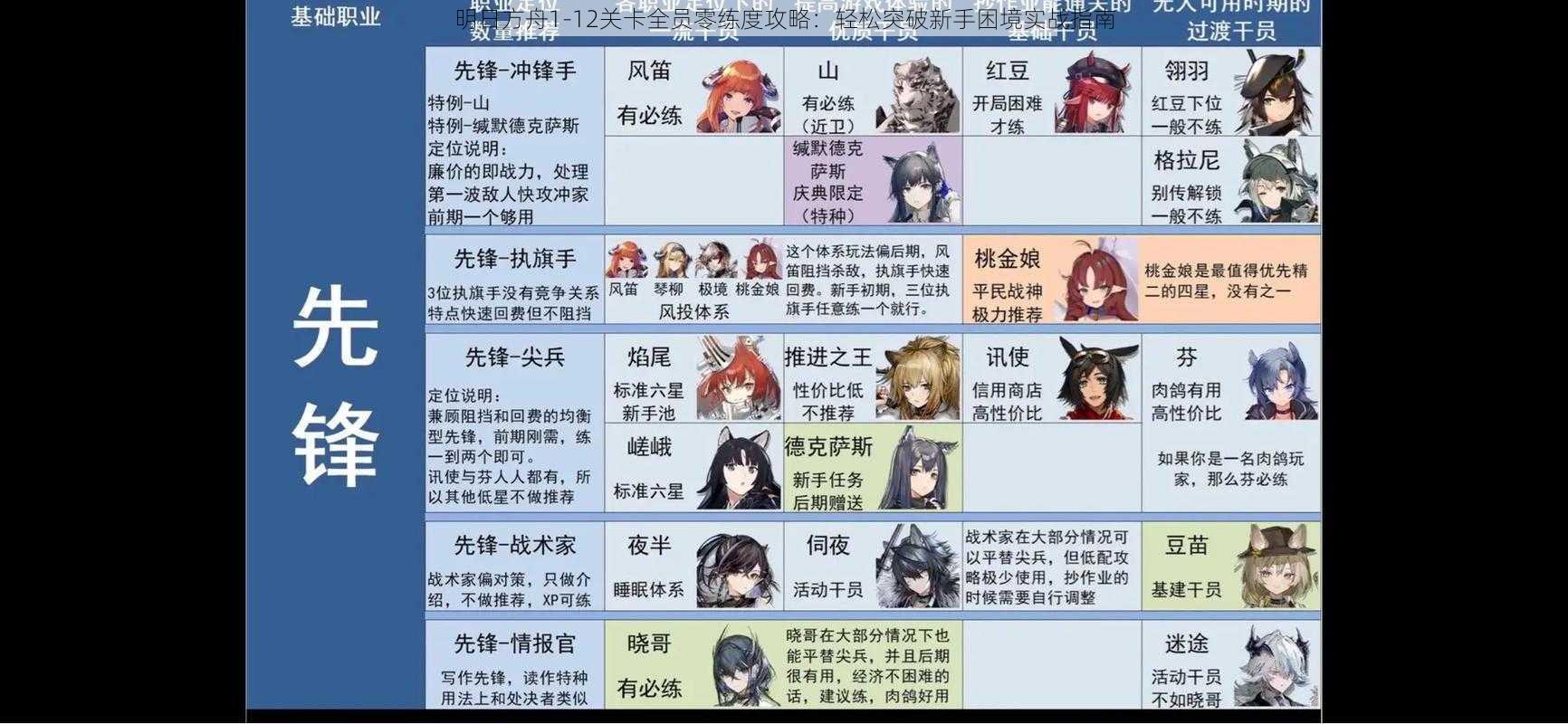 明日方舟1-12关卡全员零练度攻略：轻松突破新手困境实战指南