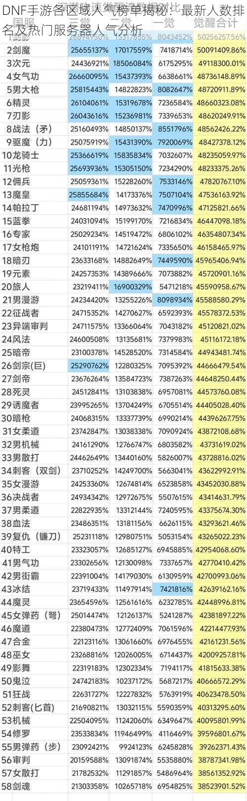 DNF手游各区域人气榜单揭秘：最新人数排名及热门服务器人气分析