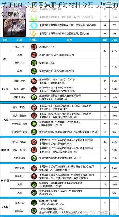 关于DNF安图恩韩服手游材料分配与数量的深度解析