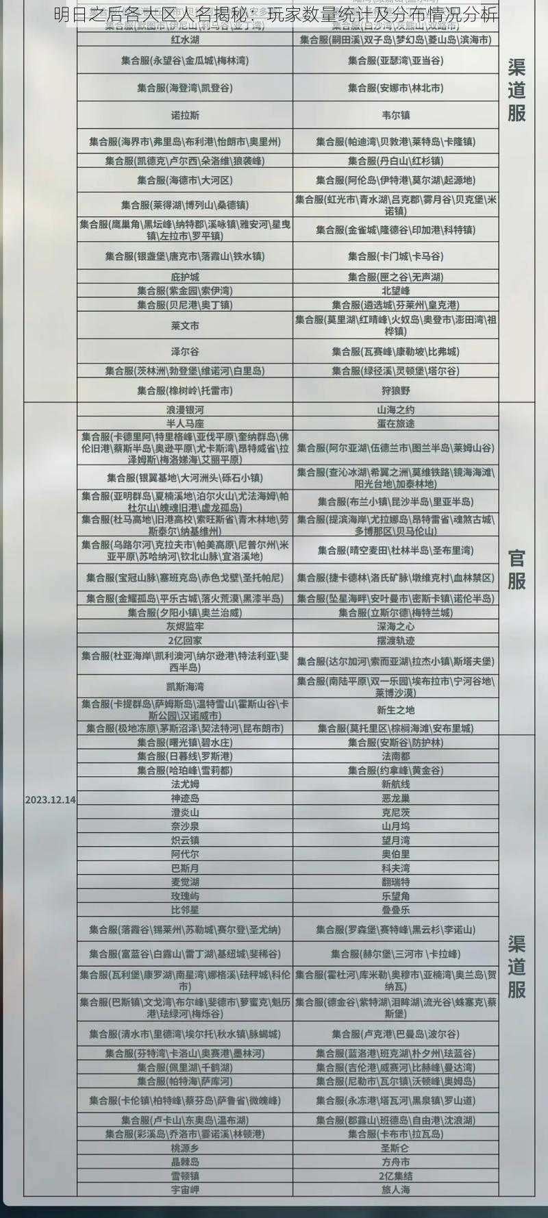 明日之后各大区人名揭秘：玩家数量统计及分布情况分析