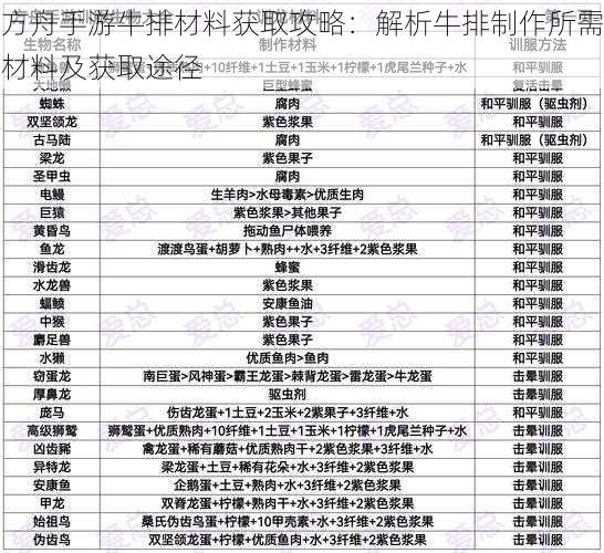 方舟手游牛排材料获取攻略：解析牛排制作所需材料及获取途径