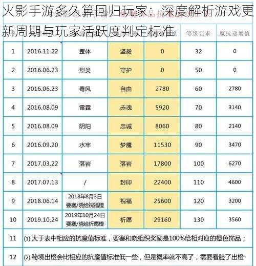 火影手游多久算回归玩家：深度解析游戏更新周期与玩家活跃度判定标准