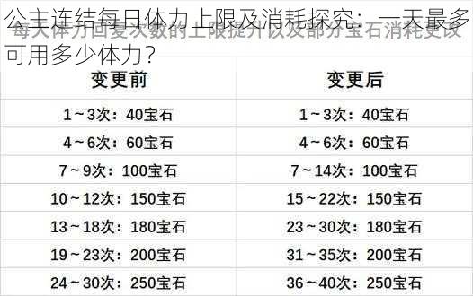 公主连结每日体力上限及消耗探究：一天最多可用多少体力？