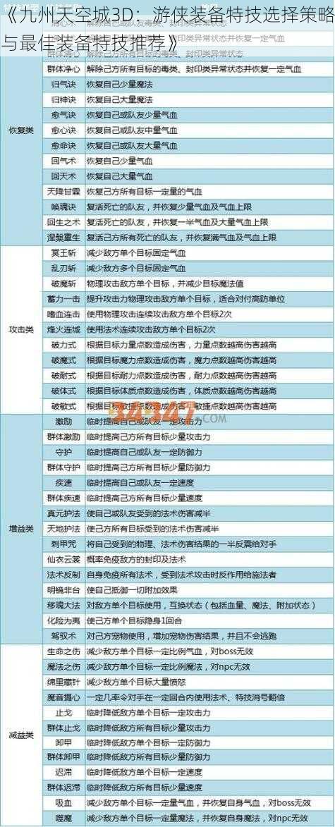 《九州天空城3D：游侠装备特技选择策略与最佳装备特技推荐》