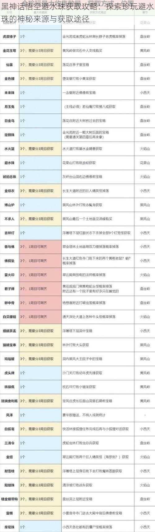 黑神话悟空避水珠获取攻略：探索珍玩避水珠的神秘来源与获取途径