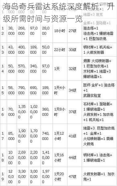 海岛奇兵雷达系统深度解析：升级所需时间与资源一览