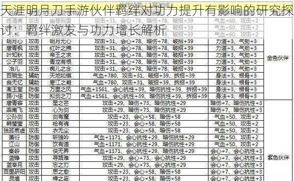 天涯明月刀手游伙伴羁绊对功力提升有影响的研究探讨：羁绊激发与功力增长解析