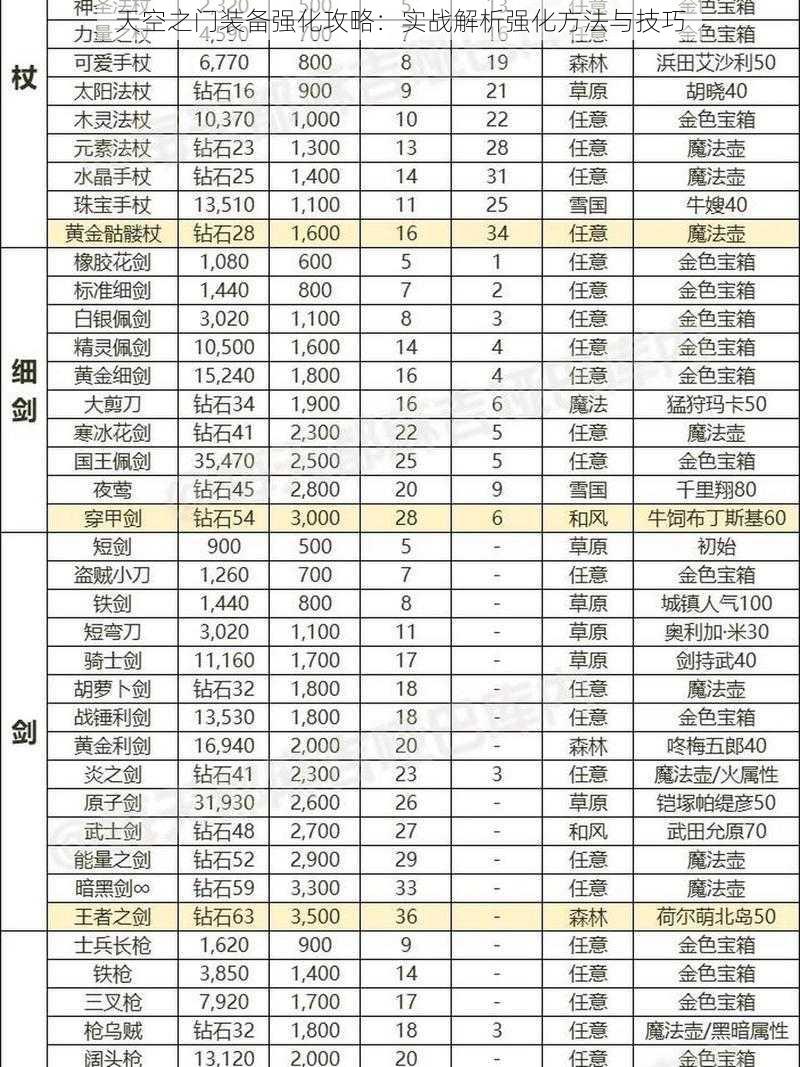 天空之门装备强化攻略：实战解析强化方法与技巧