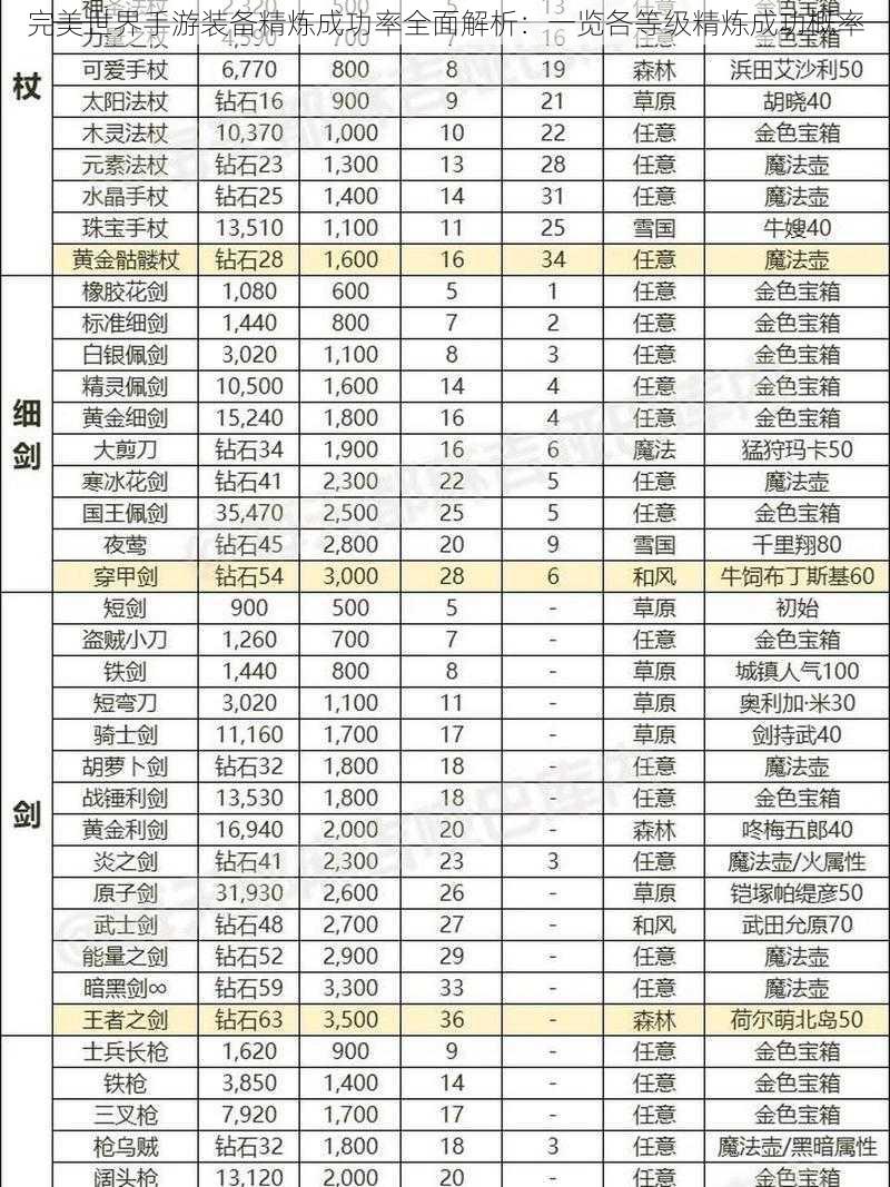 完美世界手游装备精炼成功率全面解析：一览各等级精炼成功概率