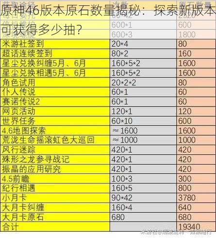 原神46版本原石数量揭秘：探索新版本可获得多少抽？