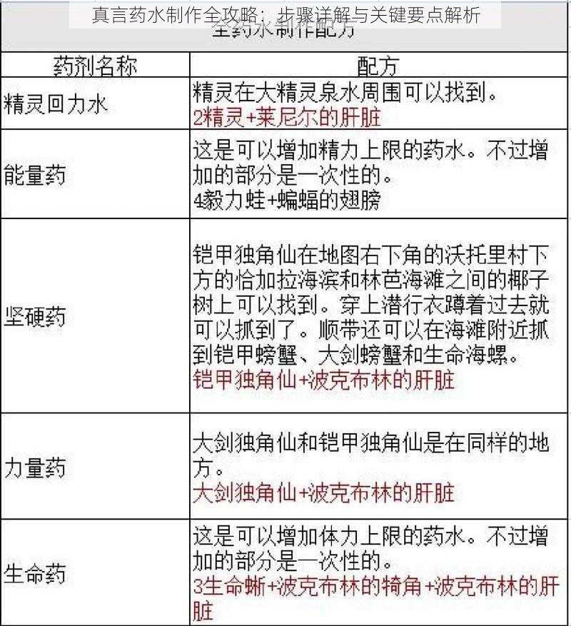 真言药水制作全攻略：步骤详解与关键要点解析