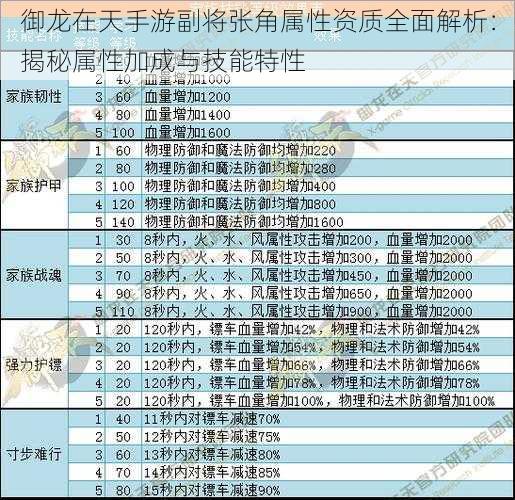 御龙在天手游副将张角属性资质全面解析：揭秘属性加成与技能特性